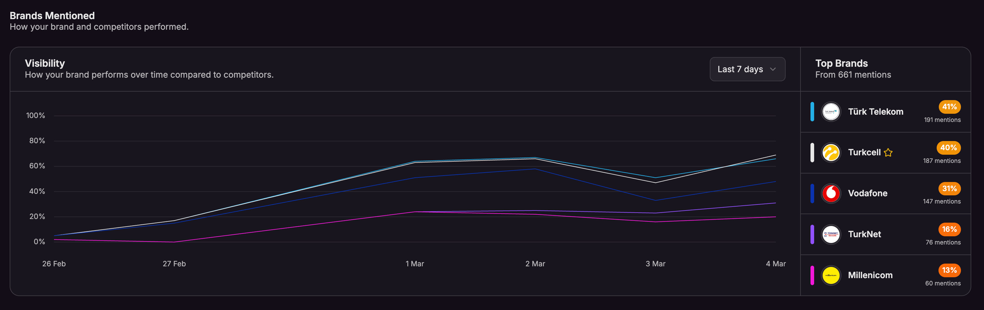 Stay Ahead of Competitors